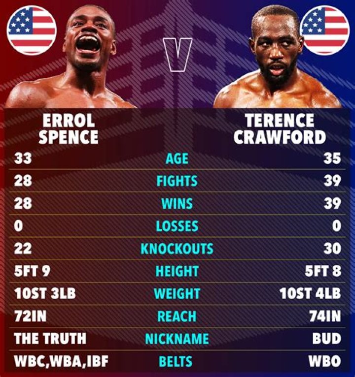 Errol Spence Jr Height, Weight, Net Worth, Age, Birthday, Wikipedia, Who, Nationality, Biography