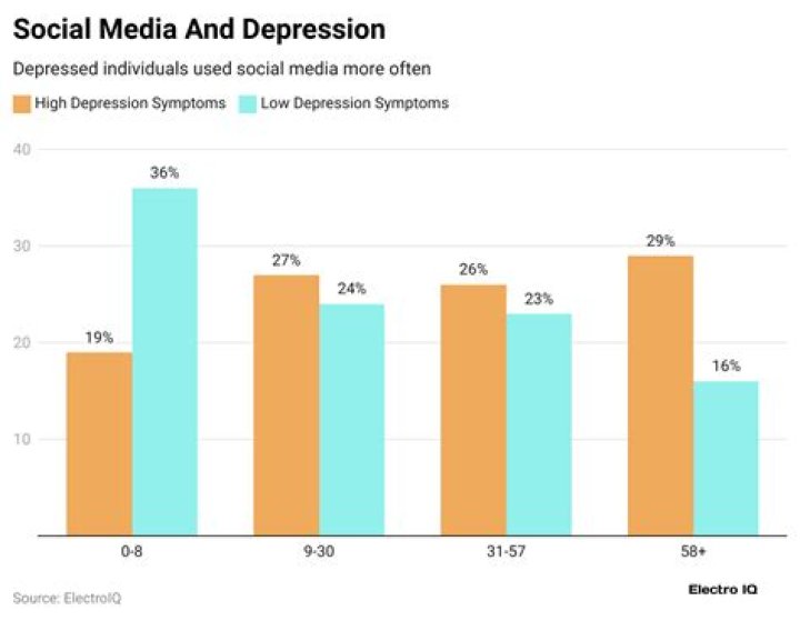
Social media use linked to developing depression 